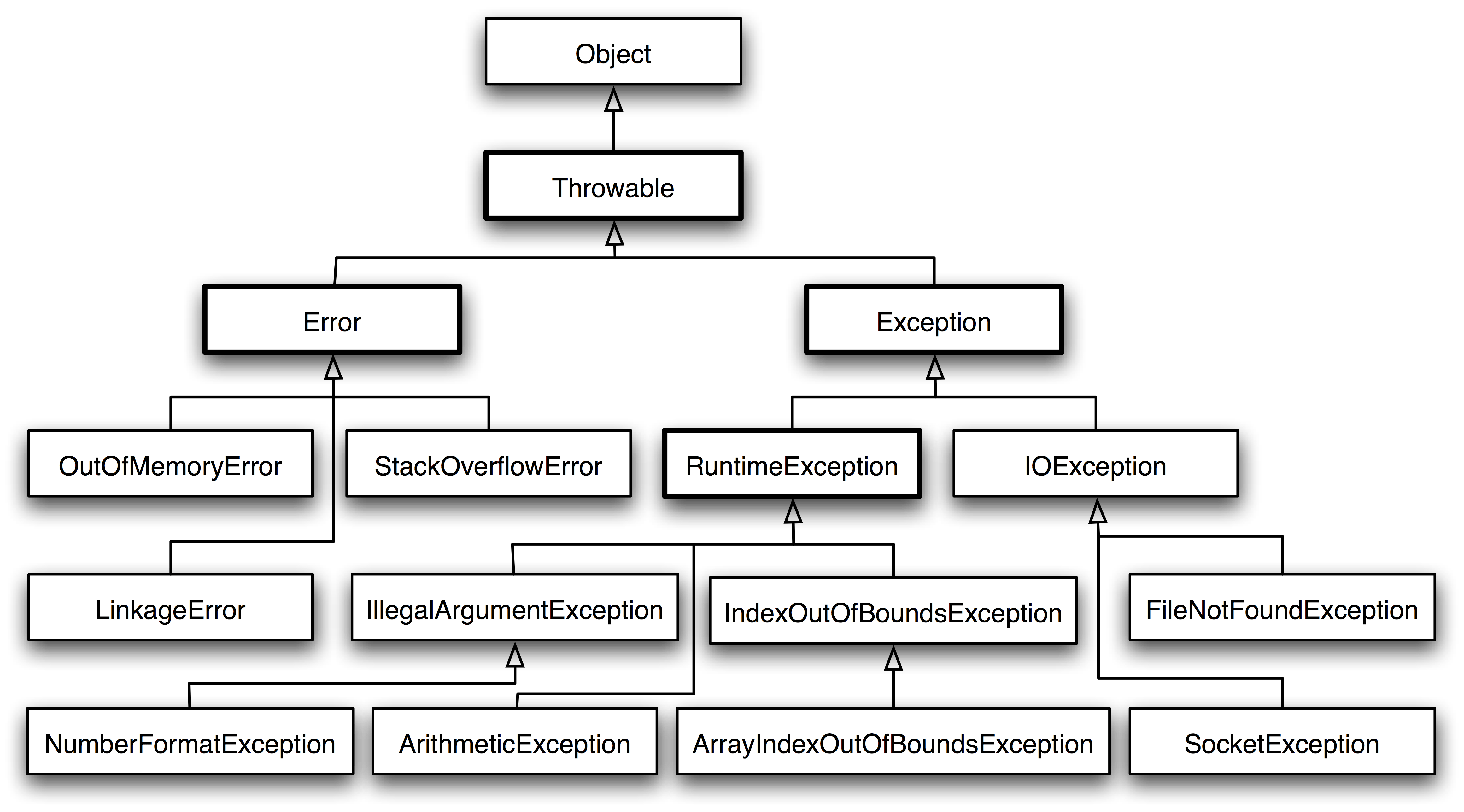 Java What Does Throws Exception Mean at Sharon Stewart blog